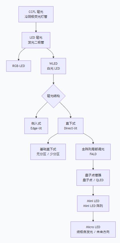 LCD 背光模組的演進(jìn)歷史.jpg LCD 背光模組的演進(jìn)歷史.jpg