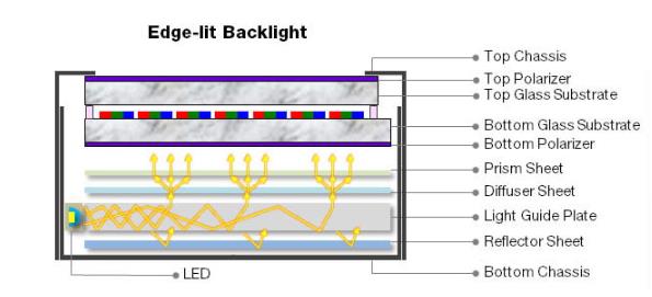 側(cè)背光的結(jié)構(gòu)組成.jpg 側(cè)背光的結(jié)構(gòu)組成.jpg
